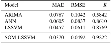 Table 4. The result for the training and testing using a hybrid model of SOM-LSSVM for different map sizes.