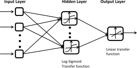 Fig. 1. The architecture Of three layers feed-forward backpropaga-  The Architecture Of Three Layers Feed-Forward Back-Propagation ANN  tion ANN.Fig 1.