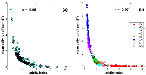 Fig. 2. Nature of the relationship between mean daily streamﬂowand aridity index (AI) (a) across 197 catchments (between catch-ment variability), and (b) across many years (inter-annual variabil-ity) for 8 selected catchments
