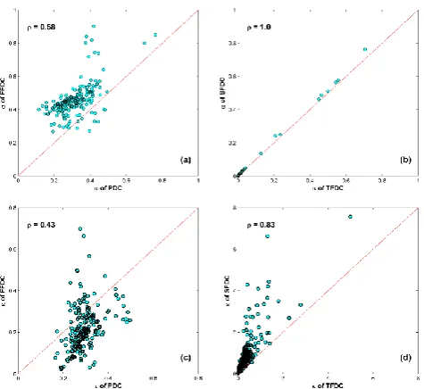 Fig. 7. Cross-correlation of parameters κ and α of the mixed gammadistribution between PDC and FFDC (a and c), and between TFDCand SFDC (b and d).