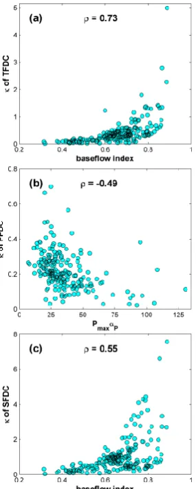 Fig. 9. Correlation of parameter κ of annual TFDC (ATFDC), an-nual FFDC (AFFDC) and annual SFDC (ASFDC) of 8 selectedcatchments (inter-annual variability) with catchment physical char-acteristics.