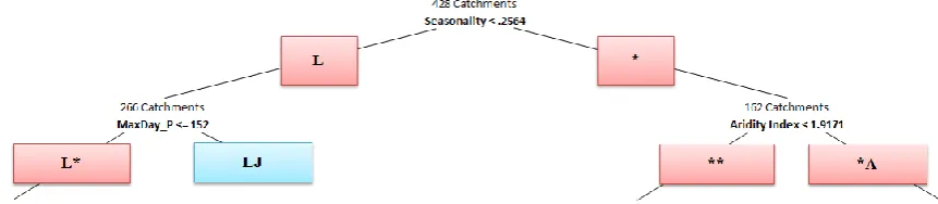 Fig. 6. The top two layers of the classiﬁcation tree (terminal node shown in blue).