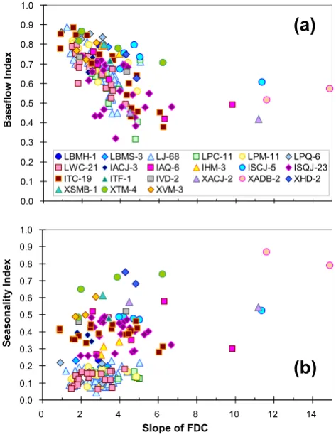 Fig. 11. Relationship between baseﬂow index (a) and seasonalityindex (b) and total streamﬂow FDC slopes (grouped by dominantmodel process).