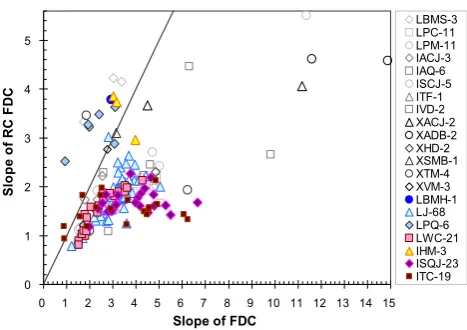 Fig. 12. Smoothed regime curve of total streamﬂow (top) and cor-responding ﬂow duration curve (bottom), both at the daily scale andnormalized by mean annual daily ﬂow