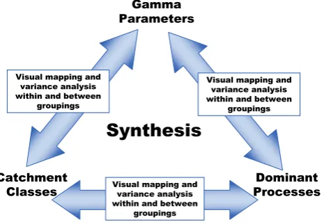 Fig. 3. Connections to be explored between the three aspects of theFDC study.