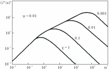 Figure 2. The contribution of parameter sionless frequency dependence of imaginary component of dynamic modulus  to the dimen- G  
