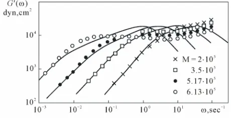 Figure 5. Real component of dynamic modulus  polybutadiene solutions of various molecular weights (points) [16,17], compared with the predictions of Equation (15) (solid lines)