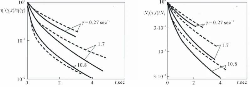 Figure 8. Experimental (solid lines) and theoretical (points) plots of the steady shear viscosity coefficient and the first difference of normal stresses vs