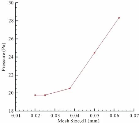 Figure 2. Graph of pressure (at the mid-point of the disk, Figure 1) against mesh size, d1