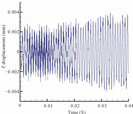 Figure 7standard method for choosing the input amplitude, a 