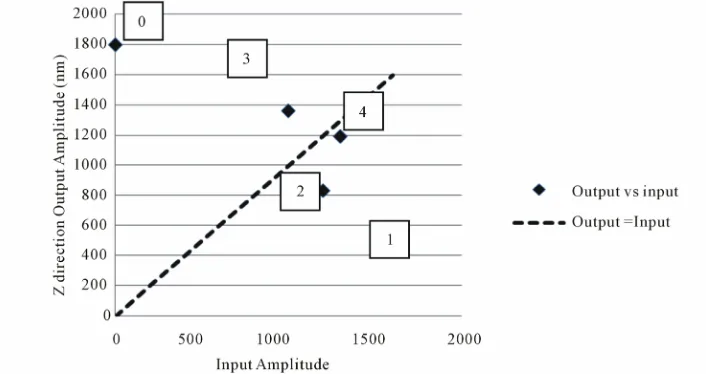 Figure 8 shows that the output amplitude in the Y di-rection does not differ much. The average of the 5 points 