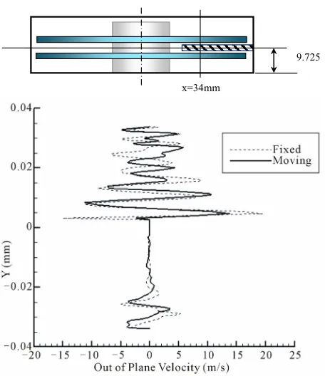 Figure 9. Comparison plot of Y axis vs. out of plane velocity at Z = 9.725 mm, X = 34 mm
