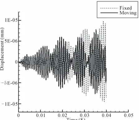 Figure 11. Standard deviation of displacement vs. slider number (Z direction) for 3.5 inch HDD’s HAS