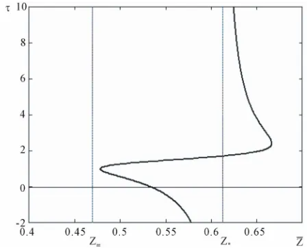 Figure 1. Dependence  z  for (4.3), (4.8). 