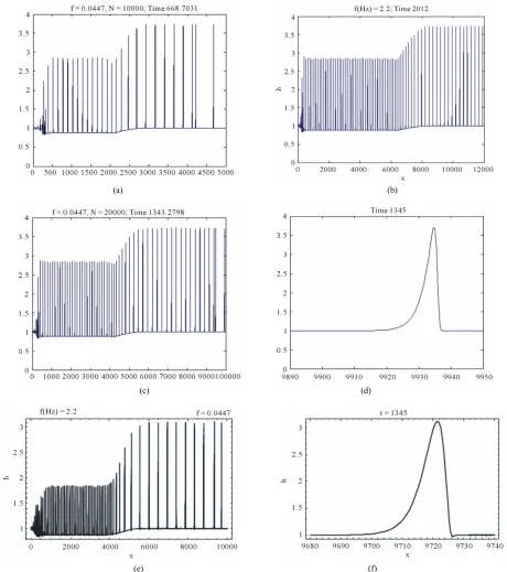 Figure 4. Wave profile in the forced film flow of the Newtonian fluid (,= 0; (e)-(f) Equation (5.2), n1 Re = 3 85.,f0 0447.): (a)-(d) Equation (5.1), We We = 10; (a)t 669; (b)t 2012; (c)-(f) t 1345 