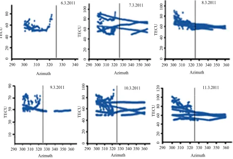 Figure 2. Increase in number of satellite passes from azimuth >320 (marked in the figure) is seen by the GPS receiver at Gu-