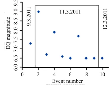 Figure 3. Variations in Dst from March 1 to 16, 2011 along with those of noon time TEC peak (shown as red dots)