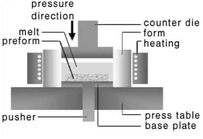 Figure 1.0 Direct Squeeze method of producing MMC 