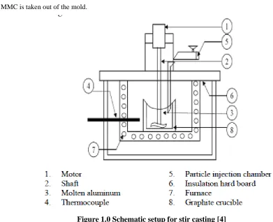 Figure 1.0 Schematic setup for stir casting [4] 