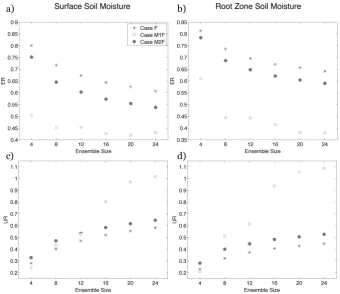 Fig. 10. Exceedance ratios830 Figure 10 Exceedance Ratios (a, b) and Uncertainty Ratios (c, d) as function of the ensemble size for surface soil moisture (a, c) and 831 root zone soil moisture (b, d)