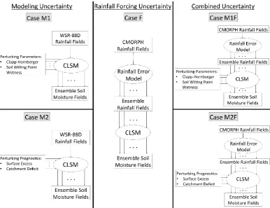 Fig. 2.790 Figure 2 Experimental setup showing the methodology used to investigate model uncertainty alone (left column), rainfall-forcing 791  Experimental setup showing the methodology used to investigate model uncertainty alone (left column), rainfall-f