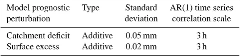Table 2. Parameters for perturbations to the CLSM prognosticvariables.