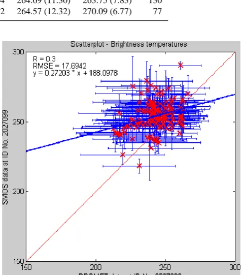 Fig. 10. Scatter plot for the comparison of modelled vs. SMOS L1cbrightness temperatures for the look angle H40◦.