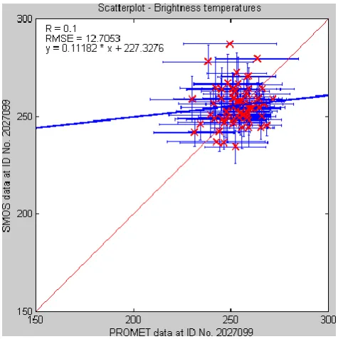 Fig. 11. Scatter plot for the comparison of modelled vs. SMOS L1cbrightness temperatures for the look angle V20◦.