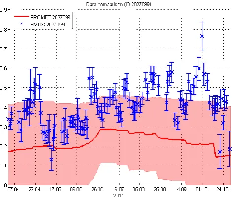 Fig. 13. A comparison between modelled (red) and SMOS L2 op-tical depth (blue) for the central ISEA ID in the Vils test site