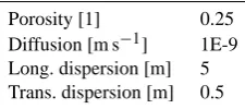 Table 3. Fixed mass transport parameters.