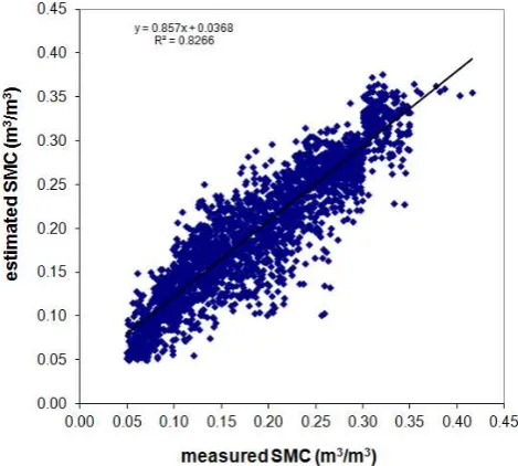 Table 2. Statistical parameters of the relationships between mea-sured and estimated averaged values of SMC (in m3 m−3) for eachARS test area and for both ascending (top) and descending (bottom)orbits.