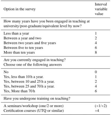 Table A4. Correlations among teaching styles (Survey 1) forfaculty without signiﬁcant didactic training (27 samples,signiﬁcant (5 %) correlations > 0.367).