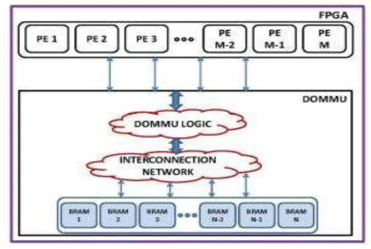 Fig. 1: Illustration of the general system overview of DOMMU 