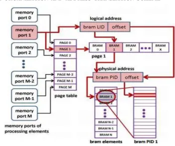 Fig. 2: Logical to physical address translation scheme of DOMMU