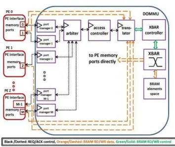 Fig. 3: Block Diagram Of DOMMU Architecture 