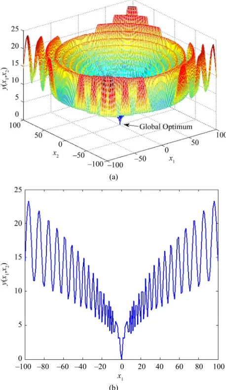 Figure 2 in bi- and uni-dimensional plots for 