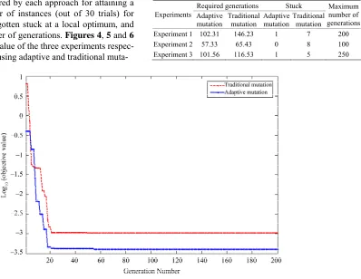 Table 1Table 2of generations required by each approach for attaining a 