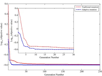 Figure 5. The objective values of experiment 2. 