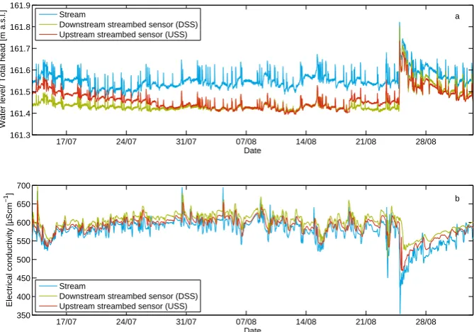 Fig. 5. Close-up of EC ﬂuctuations for three two-day windows (a) the DSS lags behind the USS (b) USS lags behind the DSS (c) a periodwith low correlation coefﬁcients