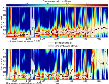 Fig. 6. Correlation matrices of the DSS and USS. Solid black line: characteristic transient time lag at the (a) USS (b) DSS location