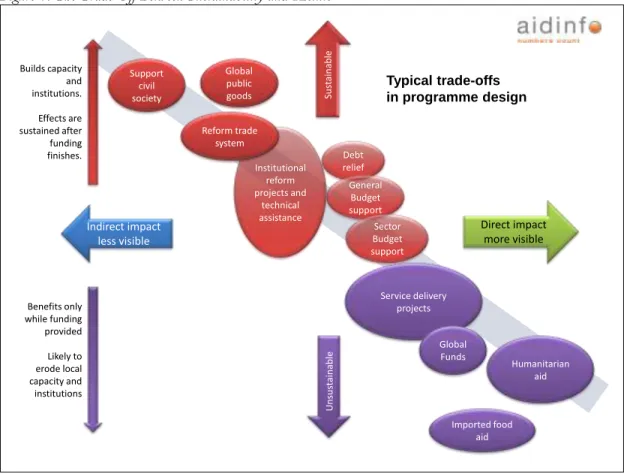 Figure 1: The Trade-Off Between Sustainability and Results 