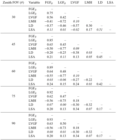 Table 5. Correlation matrix showing the coefﬁcient of correlation(r) between variables used in multiple regression (gap fraction only,for simplicity); non-signiﬁcant (p > 0.05) values shown in italic.