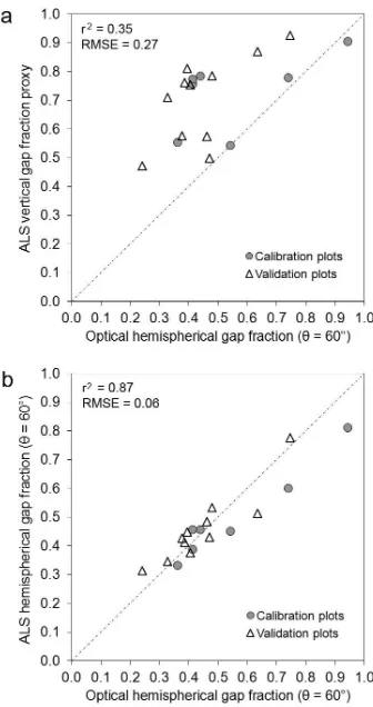 Fig. 7. Comparison between the relationship of plot-level averagetion estimated from untransformed ALS, andgap fractions obtained from optical HP and (a) vertical gap frac- (b) gap fractions fromcalibrated synthetic hemispherical images.