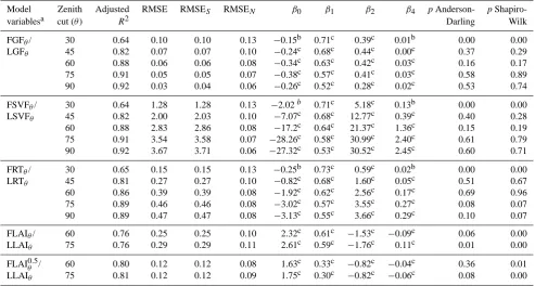 Table 6. Multiple linear regression results (refer to Table 4 for RMSE and RMSES units).