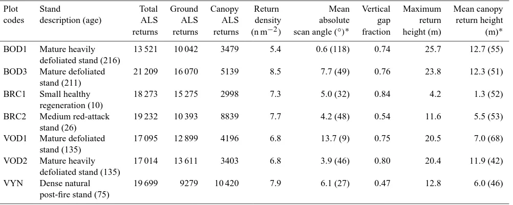 Table 2. ALS simple metric summary for each major plot.