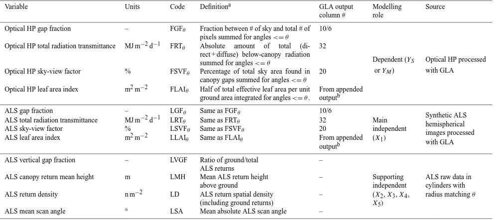 Table 4. Variable acronyms and description.
