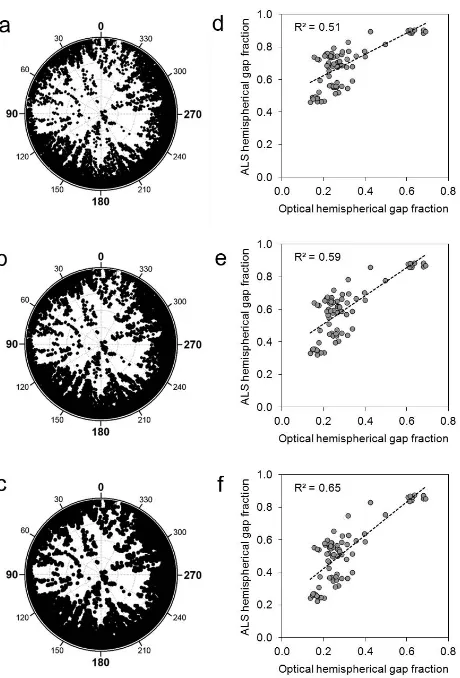 Fig. 2. Effect of projected ALS return size on the relationship be-tween observed and predicted gap fractions
