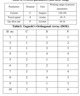 Table 2: Process parameters and their range 