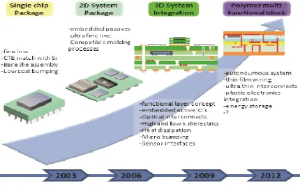 Fig-2 below shows three stages of 3D packaging system development. The first stage, creating the system on package level, is composed of standard package techniques or chips based on combination of film technology with chips embedded in substrate
