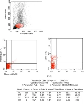 Figure 1. FCM analysis of CD85k in AML M4 patient. 